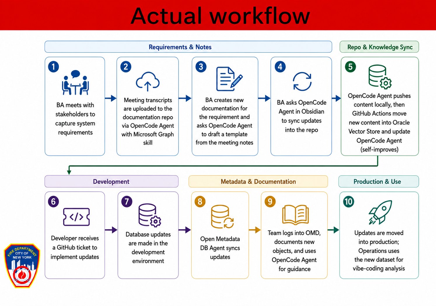 Empowering first responders with self-service analytics
